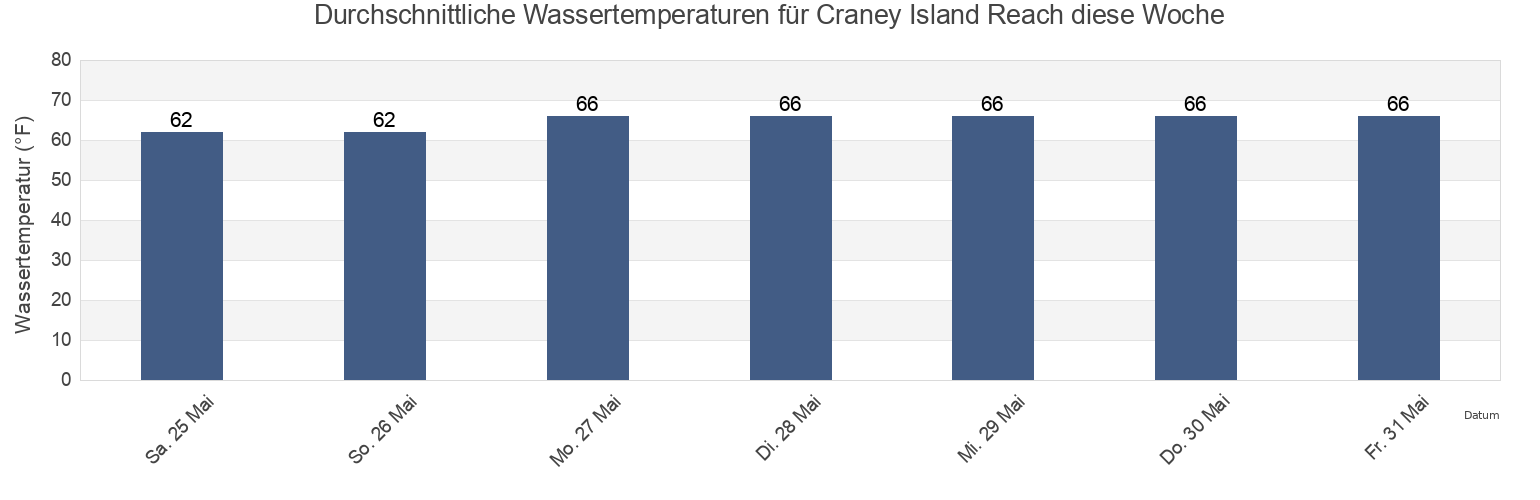 Wassertemperatur in Craney Island Reach, City of Norfolk, Virginia, United States für die Woche