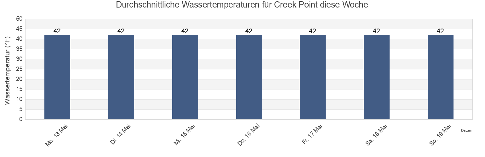 Wassertemperatur in Creek Point, Sitka City and Borough, Alaska, United States für die Woche