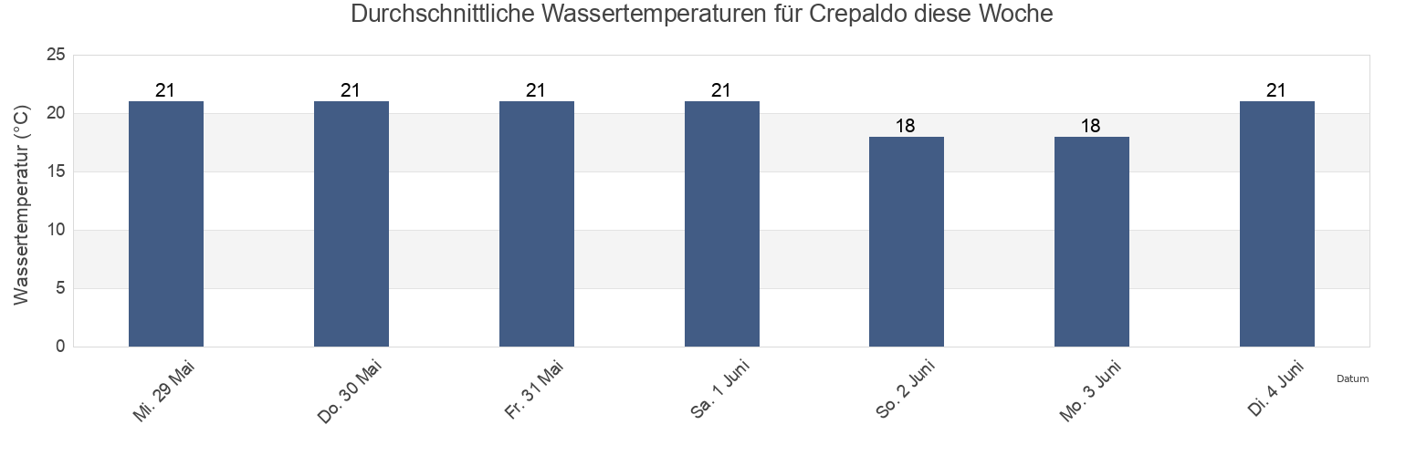 Wassertemperatur in Crepaldo, Provincia di Venezia, Veneto, Italy für die Woche