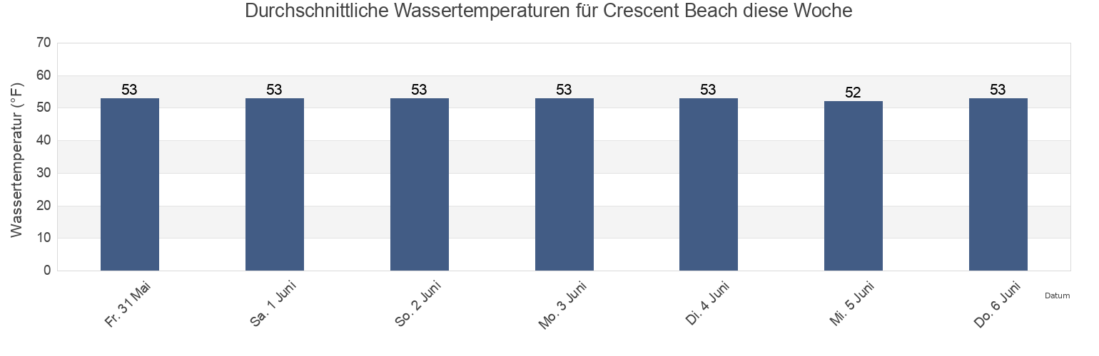 Wassertemperatur in Crescent Beach, Cumberland County, Maine, United States für die Woche