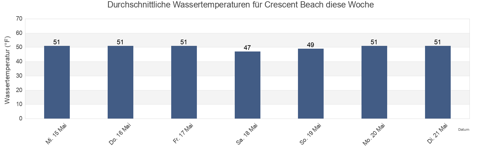 Wassertemperatur in Crescent Beach, Del Norte County, California, United States für die Woche