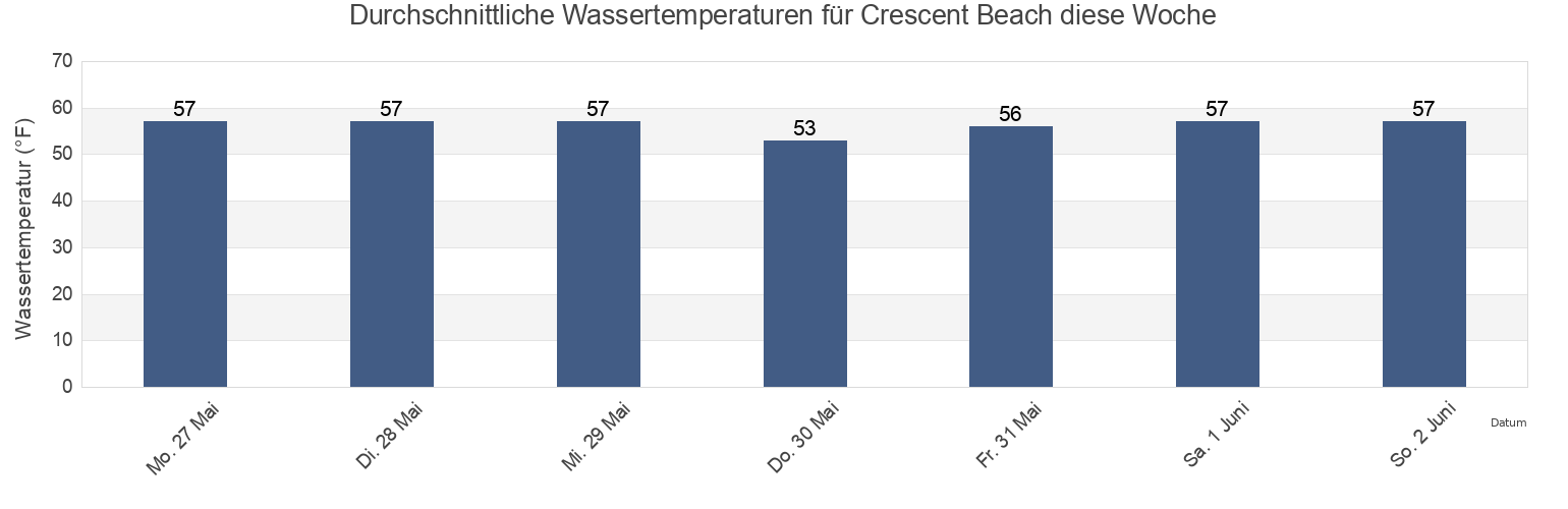 Wassertemperatur in Crescent Beach, New London County, Connecticut, United States für die Woche
