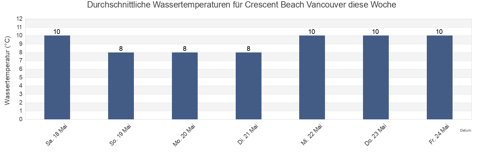 Wassertemperatur in Crescent Beach Vancouver, Metro Vancouver Regional District, British Columbia, Canada für die Woche