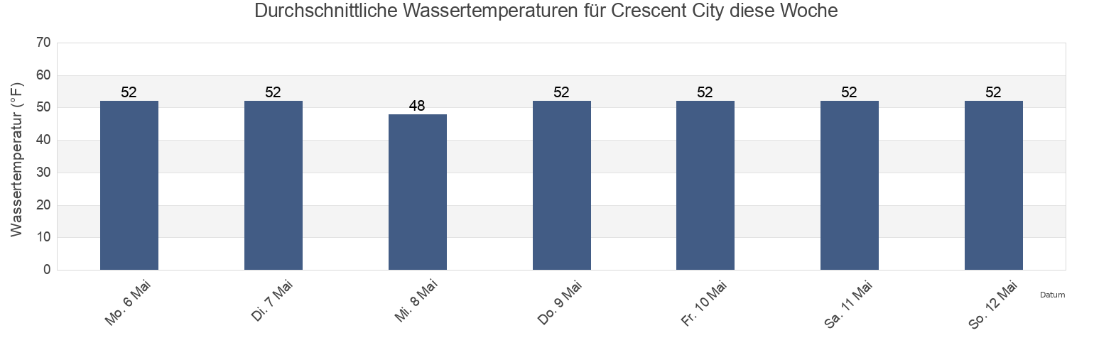 Wassertemperatur in Crescent City, Del Norte County, California, United States für die Woche