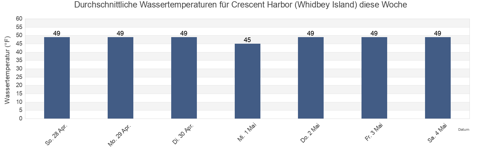 Wassertemperatur in Crescent Harbor (Whidbey Island), Island County, Washington, United States für die Woche