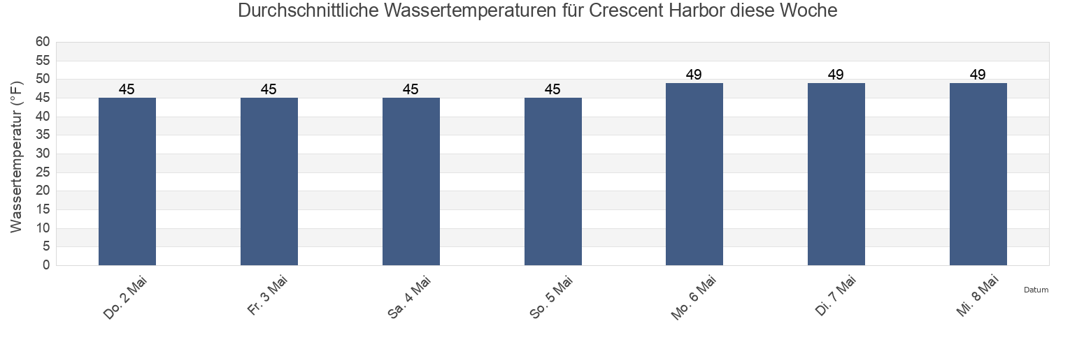 Wassertemperatur in Crescent Harbor, Island County, Washington, United States für die Woche