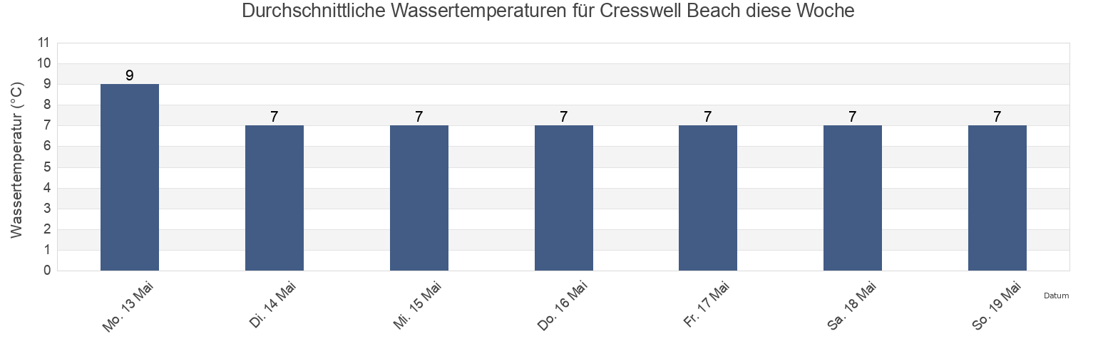 Wassertemperatur in Cresswell Beach, Borough of North Tyneside, England, United Kingdom für die Woche