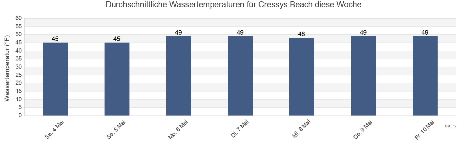 Wassertemperatur in Cressys Beach, Bristol County, Massachusetts, United States für die Woche