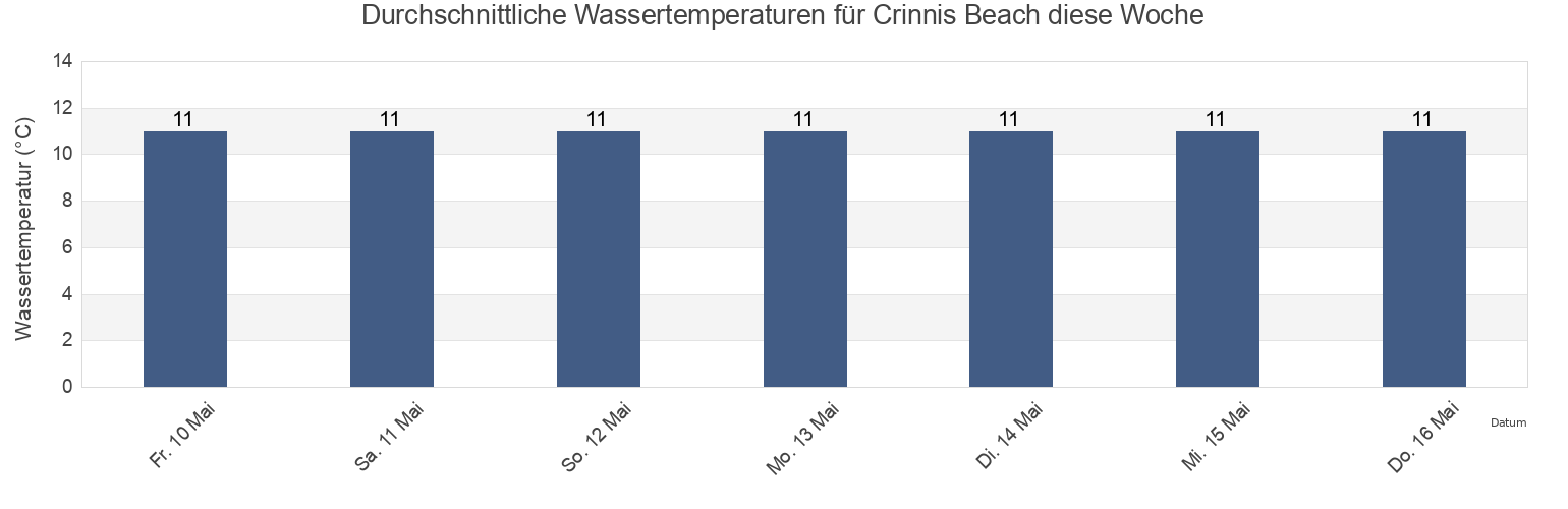 Wassertemperatur in Crinnis Beach, Cornwall, England, United Kingdom für die Woche