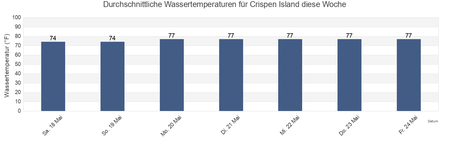 Wassertemperatur in Crispen Island, Glynn County, Georgia, United States für die Woche