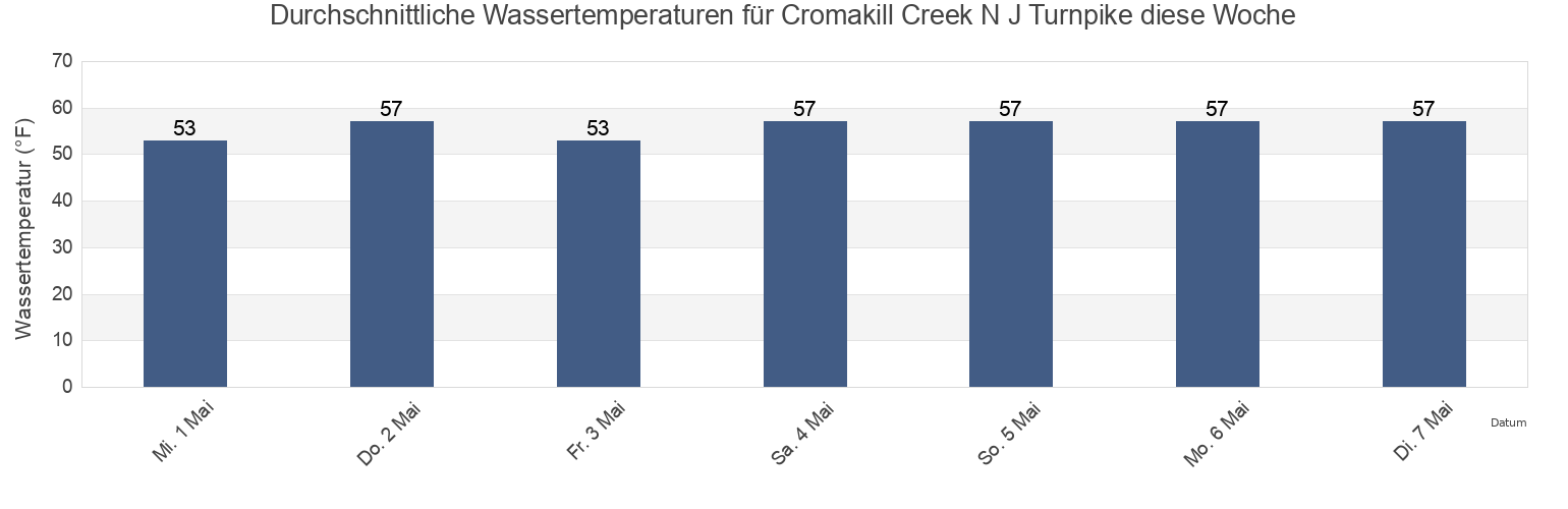Wassertemperatur in Cromakill Creek N J Turnpike, New York County, New York, United States für die Woche