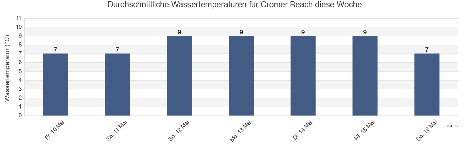 Wassertemperatur in Cromer Beach, Norfolk, England, United Kingdom für die Woche