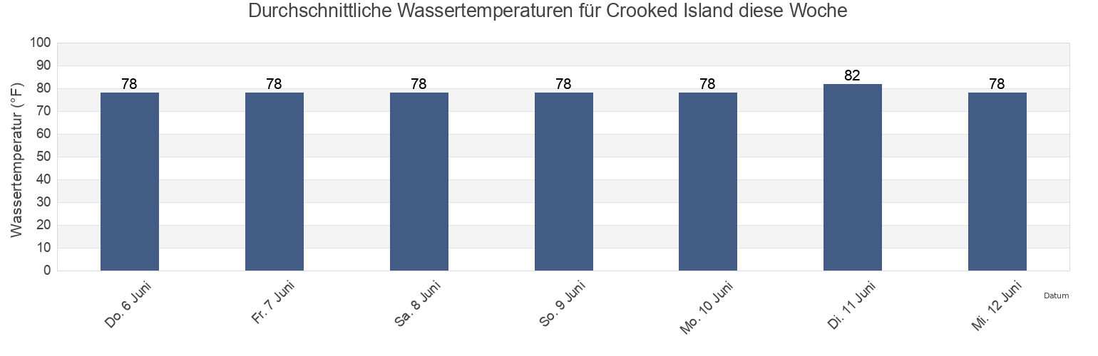 Wassertemperatur in Crooked Island, Bay County, Florida, United States für die Woche