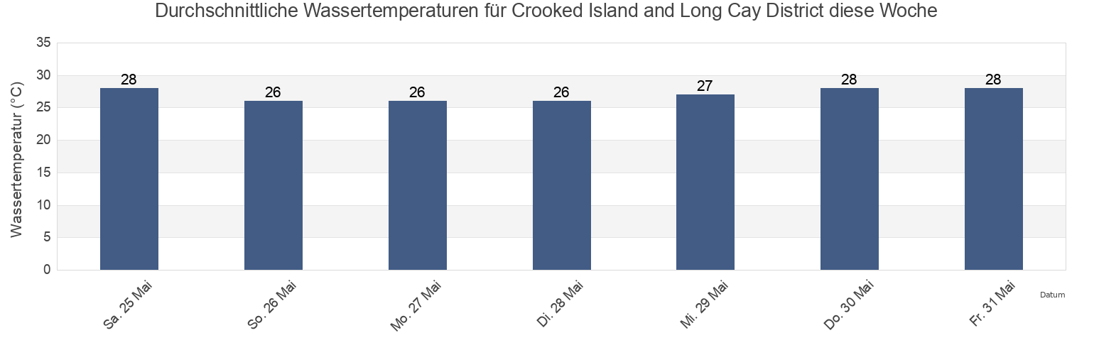 Wassertemperatur in Crooked Island and Long Cay District, Bahamas für die Woche