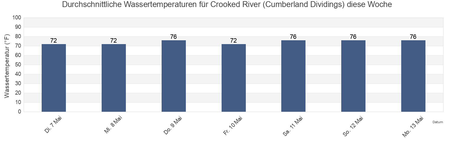 Wassertemperatur in Crooked River (Cumberland Dividings), Camden County, Georgia, United States für die Woche