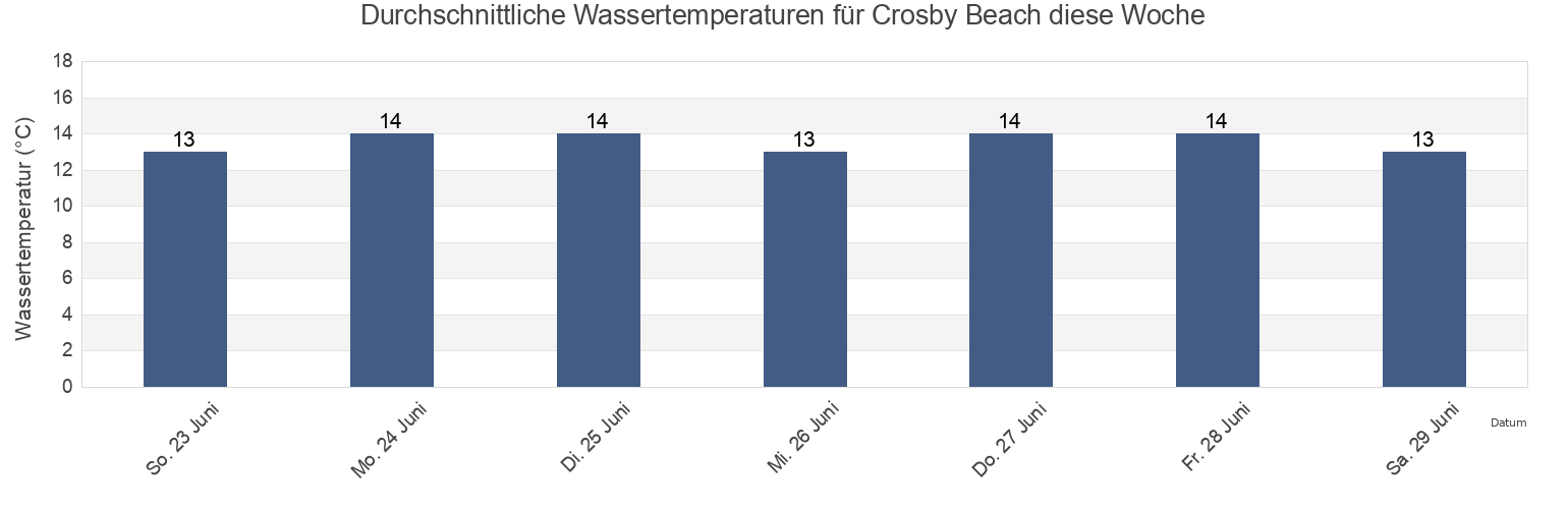Wassertemperatur in Crosby Beach, Sefton, England, United Kingdom für die Woche