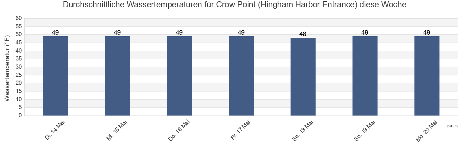 Wassertemperatur in Crow Point (Hingham Harbor Entrance), Suffolk County, Massachusetts, United States für die Woche