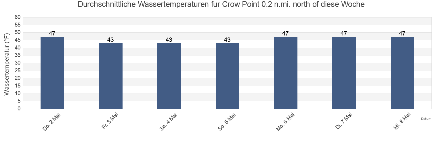 Wassertemperatur in Crow Point 0.2 n.mi. north of, Suffolk County, Massachusetts, United States für die Woche