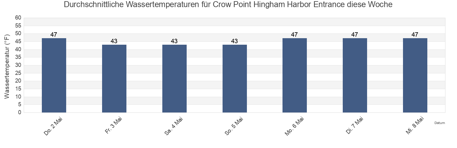 Wassertemperatur in Crow Point Hingham Harbor Entrance, Suffolk County, Massachusetts, United States für die Woche
