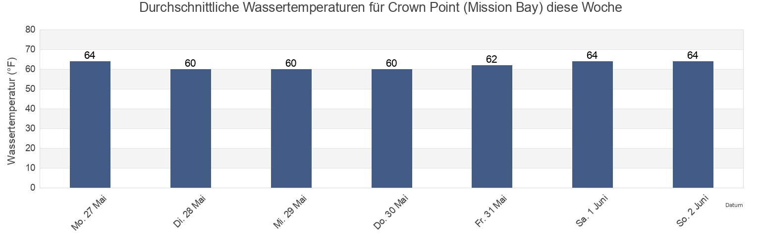 Wassertemperatur in Crown Point (Mission Bay), San Diego County, California, United States für die Woche