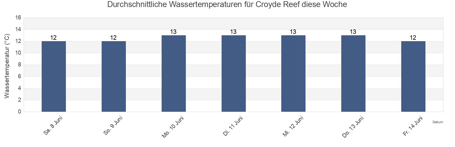 Wassertemperatur in Croyde Reef, Devon, England, United Kingdom für die Woche