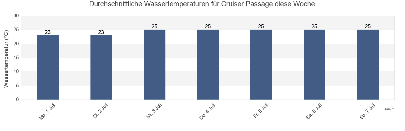 Wassertemperatur in Cruiser Passage, Wujal Wujal, Queensland, Australia für die Woche