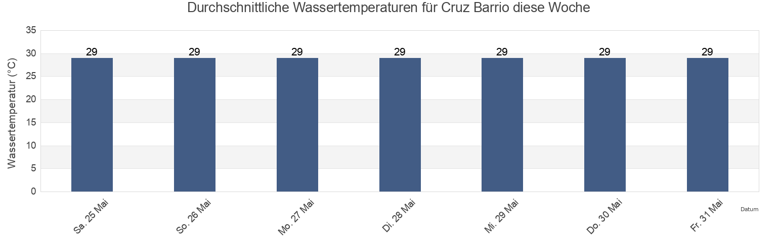 Wassertemperatur in Cruz Barrio, Moca, Puerto Rico für die Woche