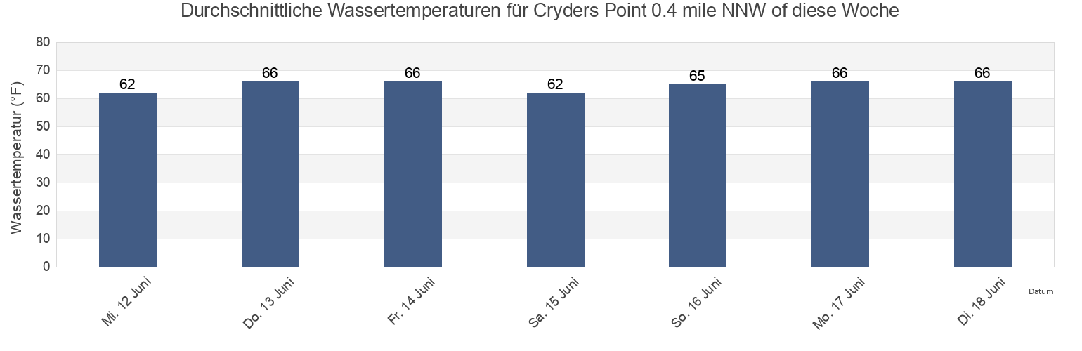 Wassertemperatur in Cryders Point 0.4 mile NNW of, Bronx County, New York, United States für die Woche
