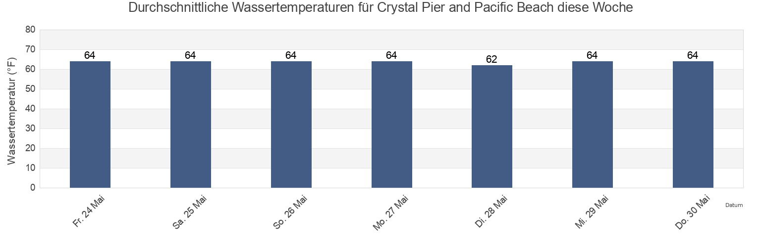 Wassertemperatur in Crystal Pier and Pacific Beach, San Diego County, California, United States für die Woche