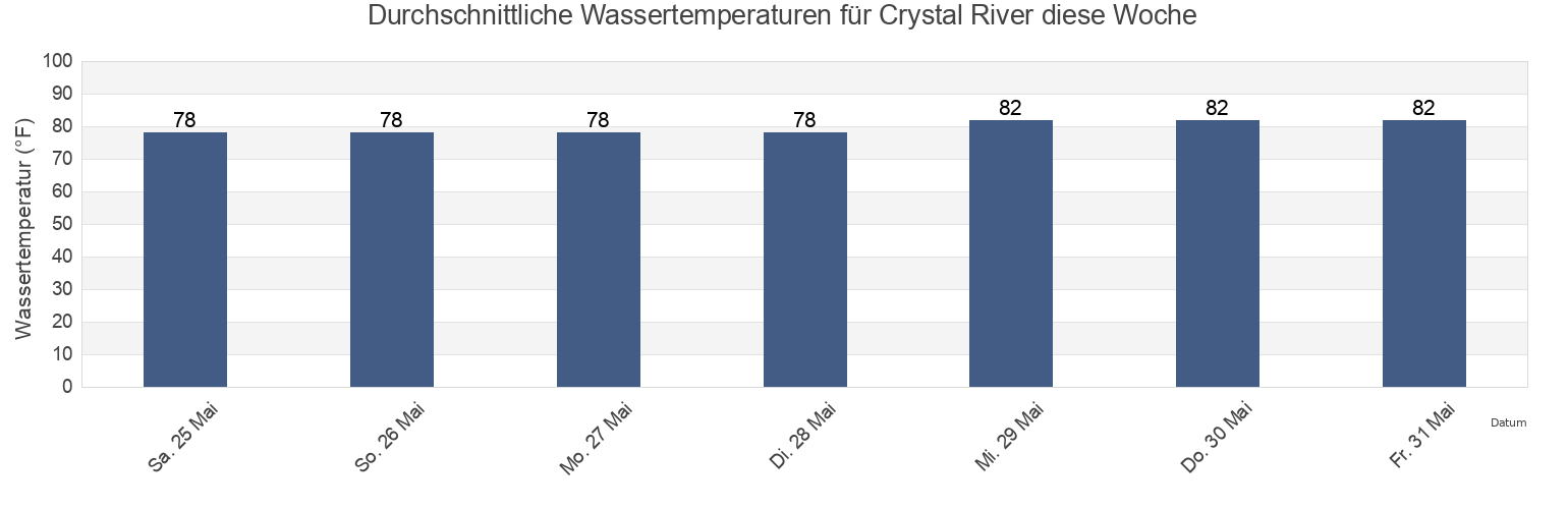 Wassertemperatur in Crystal River, Citrus County, Florida, United States für die Woche