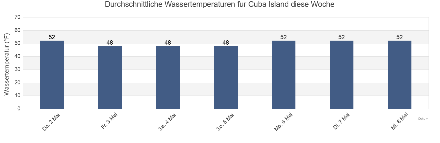Wassertemperatur in Cuba Island, Nassau County, New York, United States für die Woche