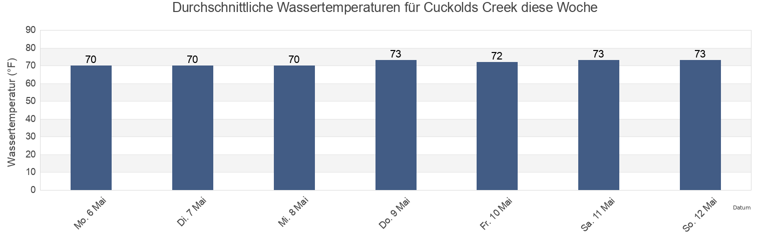 Wassertemperatur in Cuckolds Creek, Colleton County, South Carolina, United States für die Woche