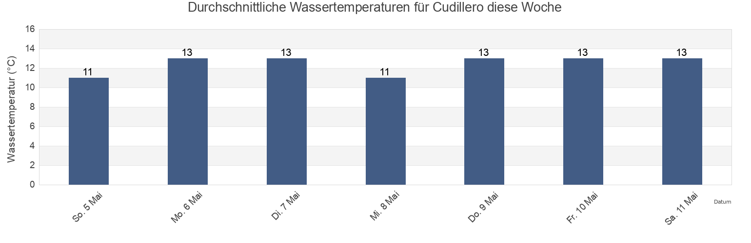 Wassertemperatur in Cudillero, Province of Asturias, Asturias, Spain für die Woche