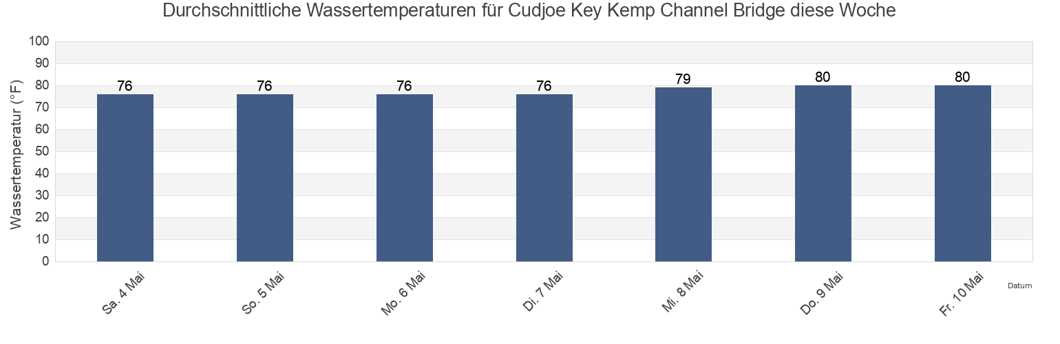 Wassertemperatur in Cudjoe Key Kemp Channel Bridge, Monroe County, Florida, United States für die Woche