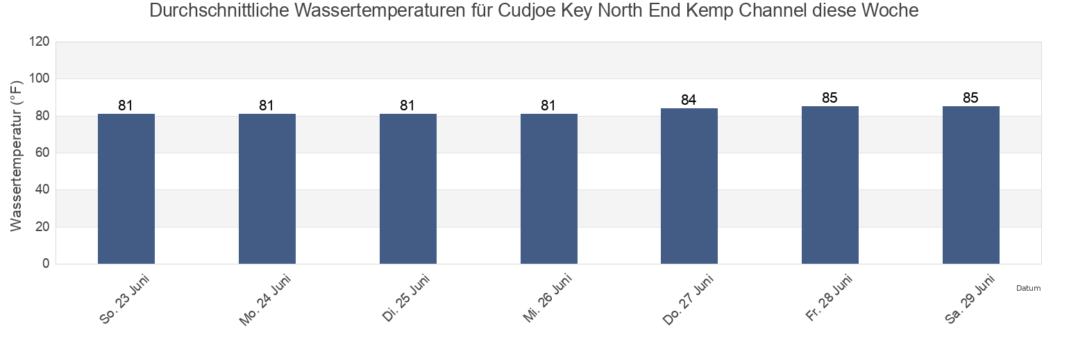Wassertemperatur in Cudjoe Key North End Kemp Channel, Monroe County, Florida, United States für die Woche