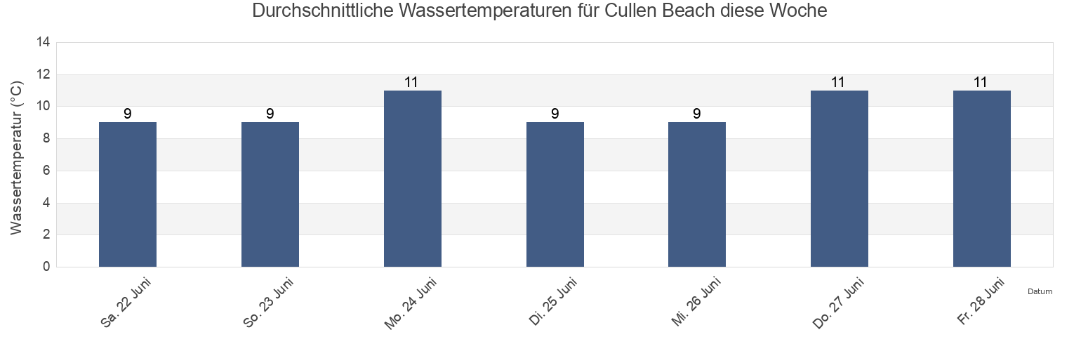 Wassertemperatur in Cullen Beach, Moray, Scotland, United Kingdom für die Woche