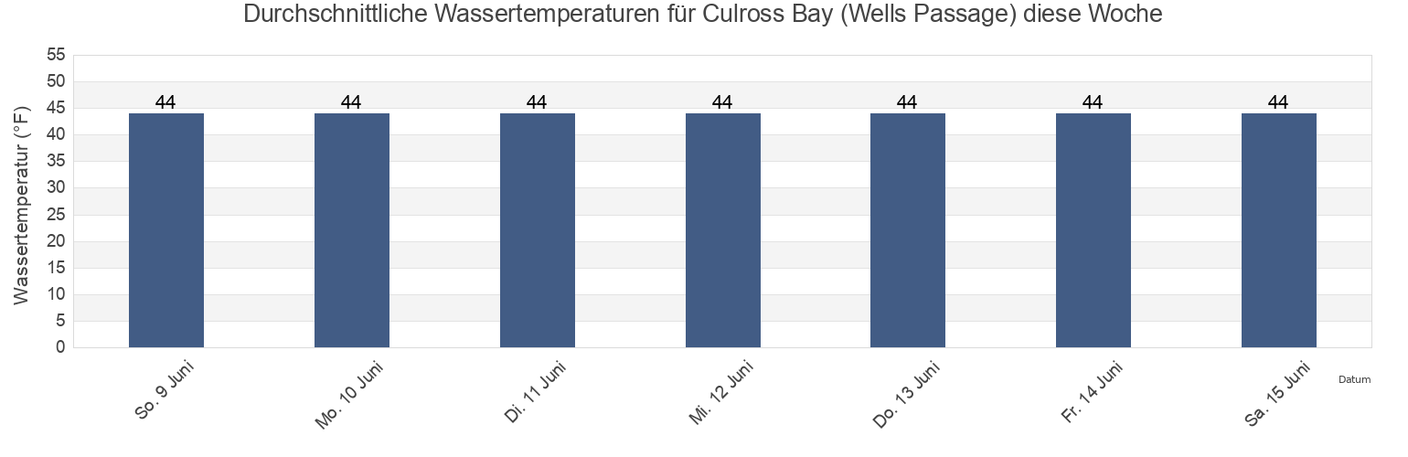 Wassertemperatur in Culross Bay (Wells Passage), Anchorage Municipality, Alaska, United States für die Woche
