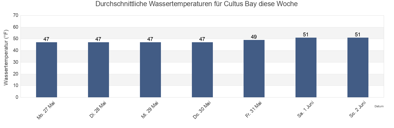Wassertemperatur in Cultus Bay, Island County, Washington, United States für die Woche