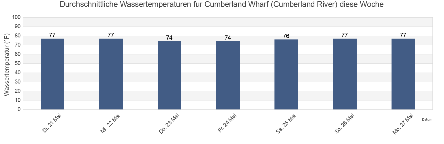 Wassertemperatur in Cumberland Wharf (Cumberland River), Camden County, Georgia, United States für die Woche