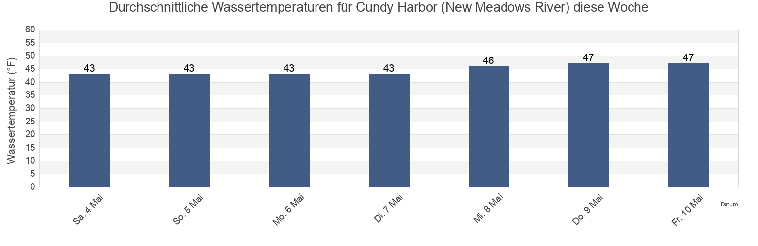 Wassertemperatur in Cundy Harbor (New Meadows River), Sagadahoc County, Maine, United States für die Woche
