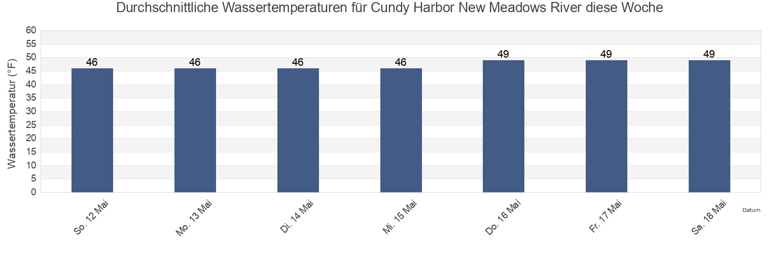 Wassertemperatur in Cundy Harbor New Meadows River, Sagadahoc County, Maine, United States für die Woche