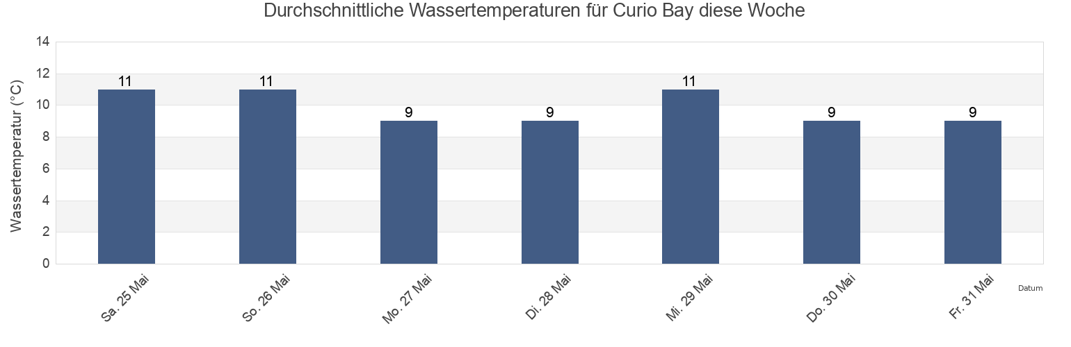 Wassertemperatur in Curio Bay, Southland, New Zealand für die Woche