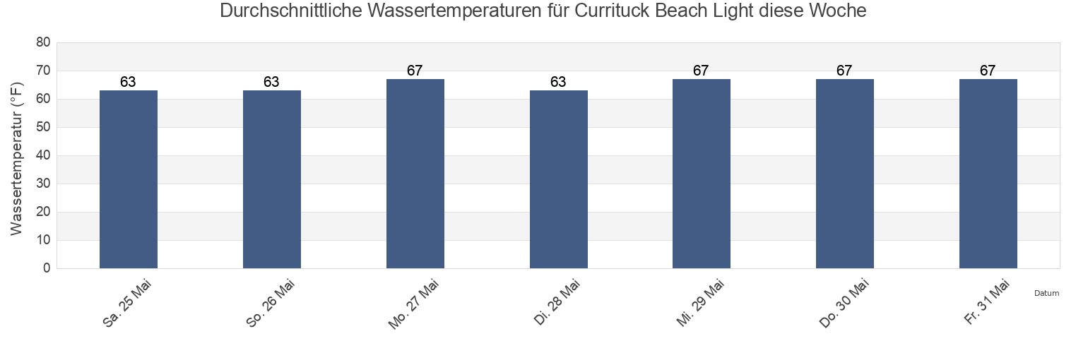 Wassertemperatur in Currituck Beach Light, Currituck County, North Carolina, United States für die Woche