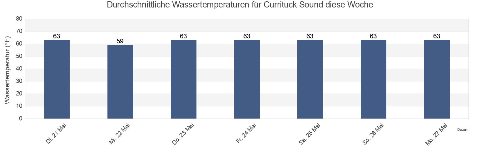 Wassertemperatur in Currituck Sound, Currituck County, North Carolina, United States für die Woche