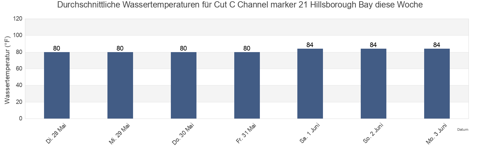 Wassertemperatur in Cut C Channel marker 21 Hillsborough Bay, Hillsborough County, Florida, United States für die Woche