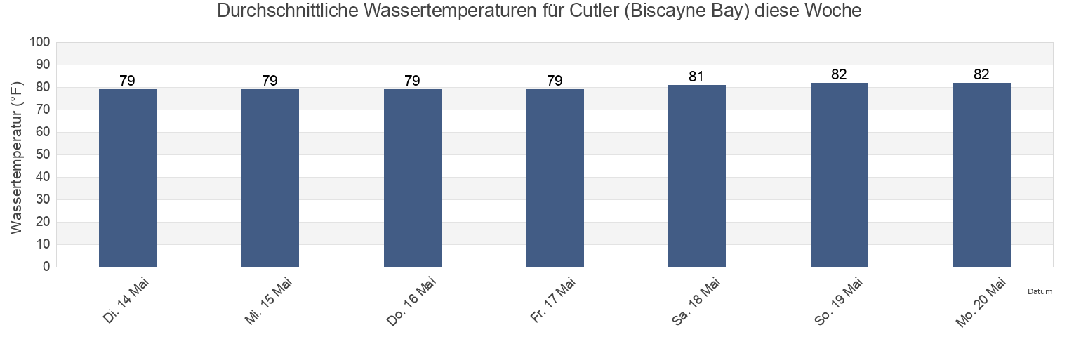 Wassertemperatur in Cutler (Biscayne Bay), Miami-Dade County, Florida, United States für die Woche
