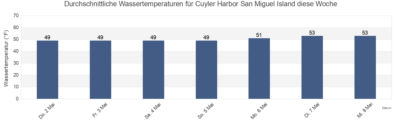 Wassertemperatur in Cuyler Harbor San Miguel Island, Santa Barbara County, California, United States für die Woche