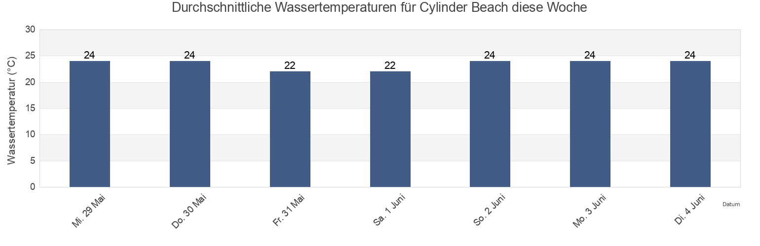 Wassertemperatur in Cylinder Beach, Redland, Queensland, Australia für die Woche