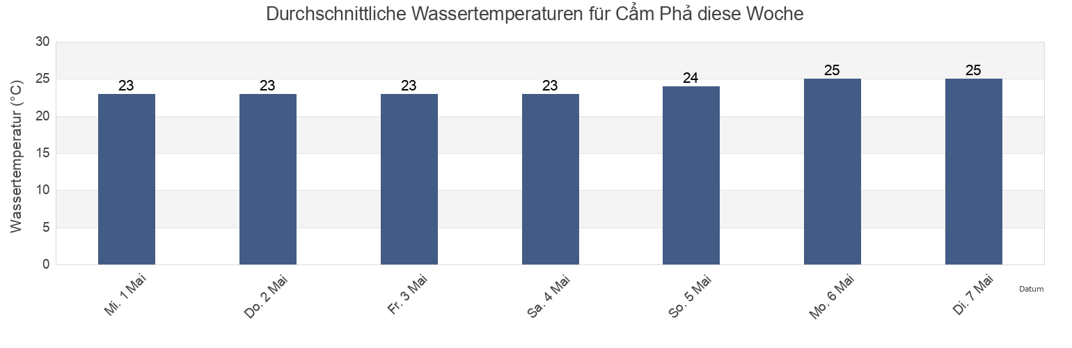 Wassertemperatur in Cẩm Phả, Cẩm Phả District, Quảng Ninh, Vietnam für die Woche