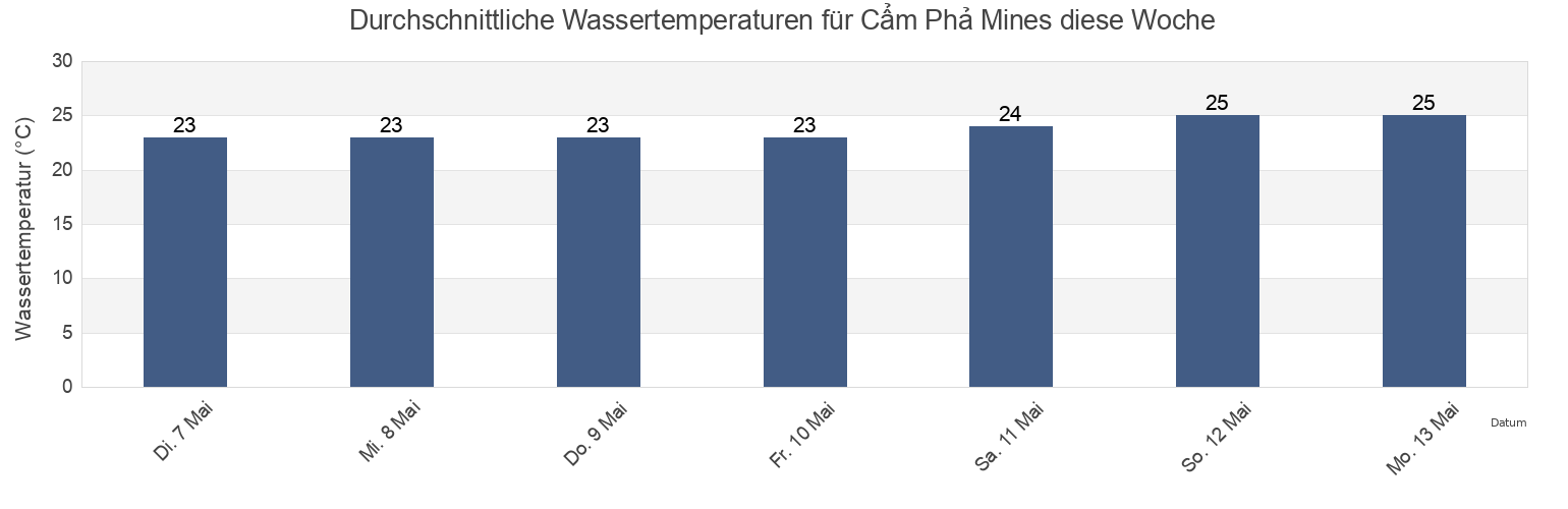 Wassertemperatur in Cẩm Phả Mines, Quảng Ninh, Vietnam für die Woche